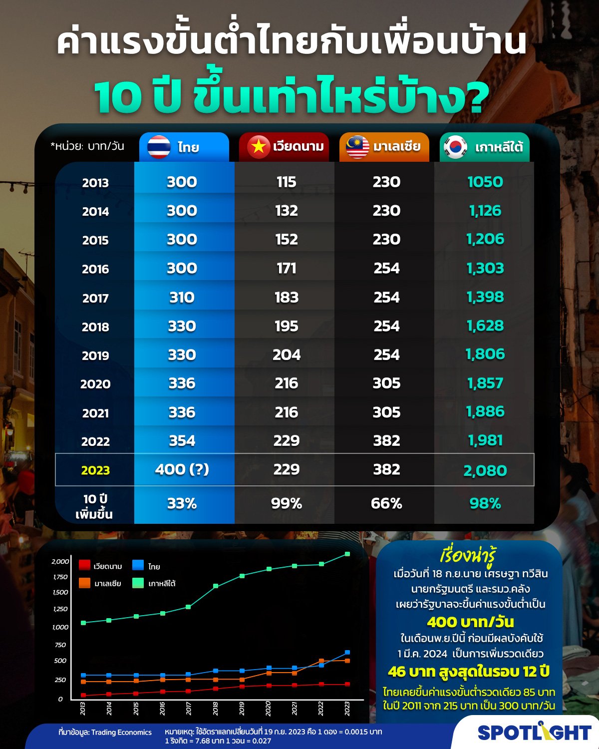 ค่าแรงขั้นต่ำไทยเทียบเพื่อนบ้าน