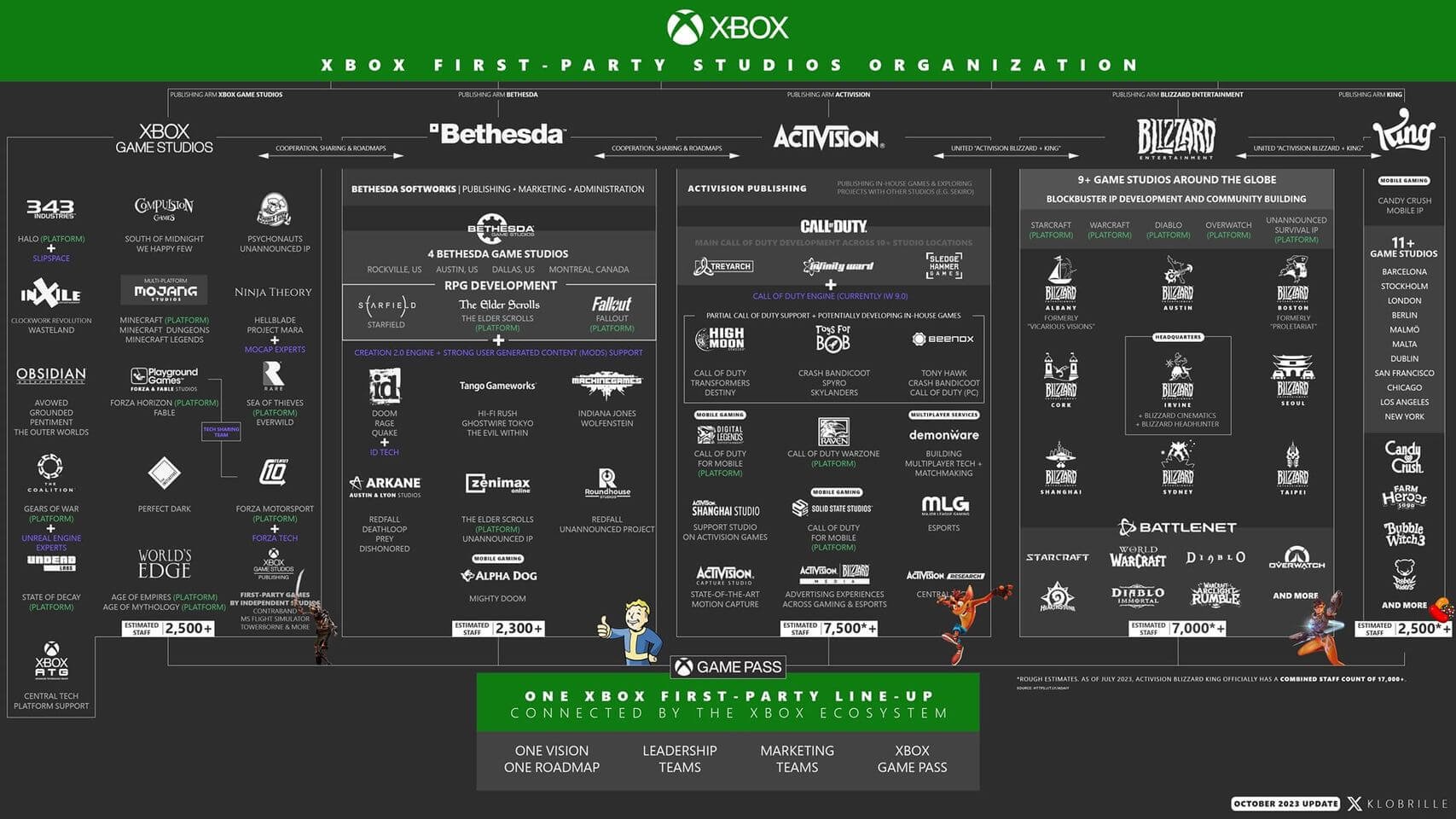 Microsoft ปิดดีลควบรวมกิจการกับ Activision Blizzard อย่างเป็นทางการ