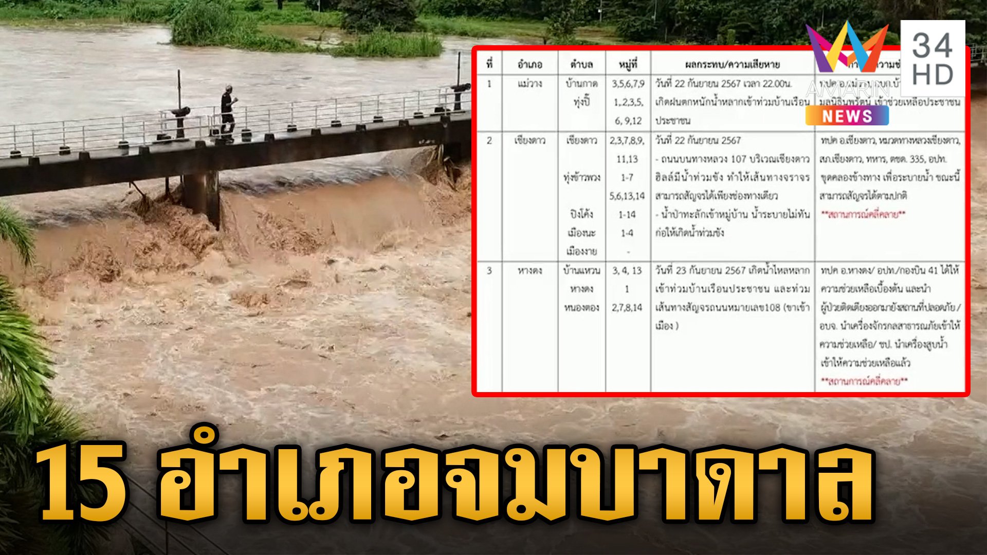 ภาคเหนือยังอ่วมเฝ้าระวังน้ำปิงล้น 15 อำเภอเชียงใหม่ระทม | ข่าวเย็นอมรินทร์ | 24 ก.ย. 67 | AMARIN TVHD34