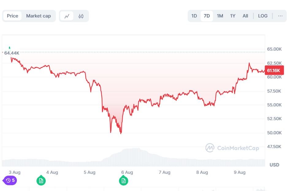 ราคา Bitcoin 