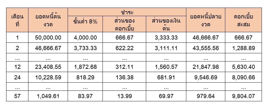 คำนวณจ่ายบัตรเครดิตขั้นต่ำ