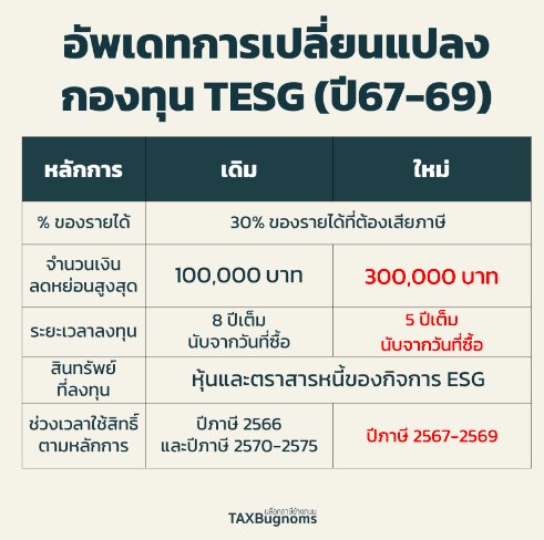 กองทุนรวมไทยเพื่อความยั่งยืน (TESG) 