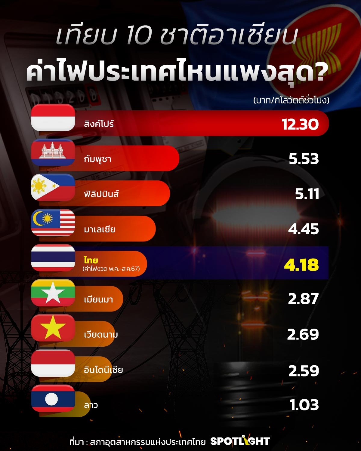 ค่าไฟไทยเทียบอาเซียน