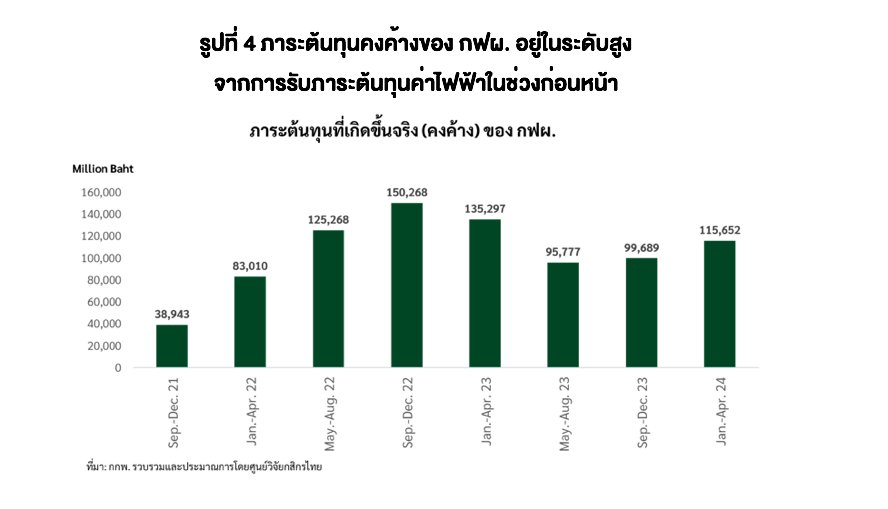 ค่าไฟไทยเทียบอาเซียน