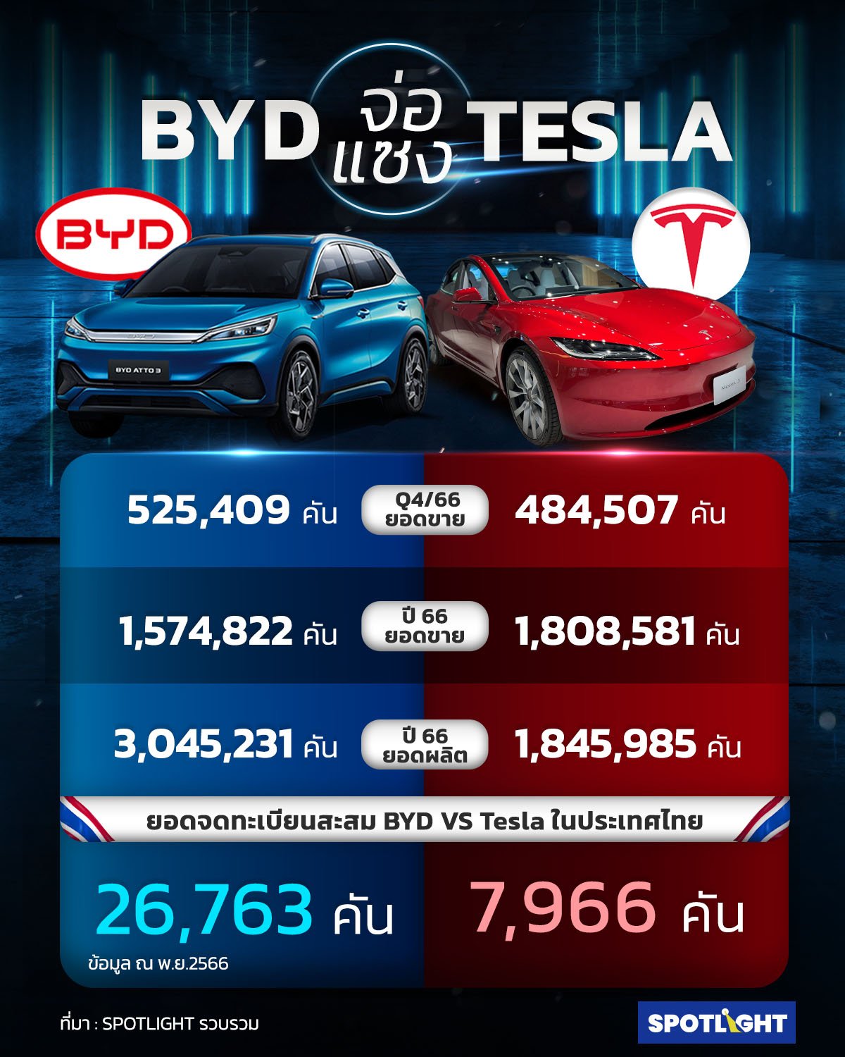 ฺBYD แซง Tesla 