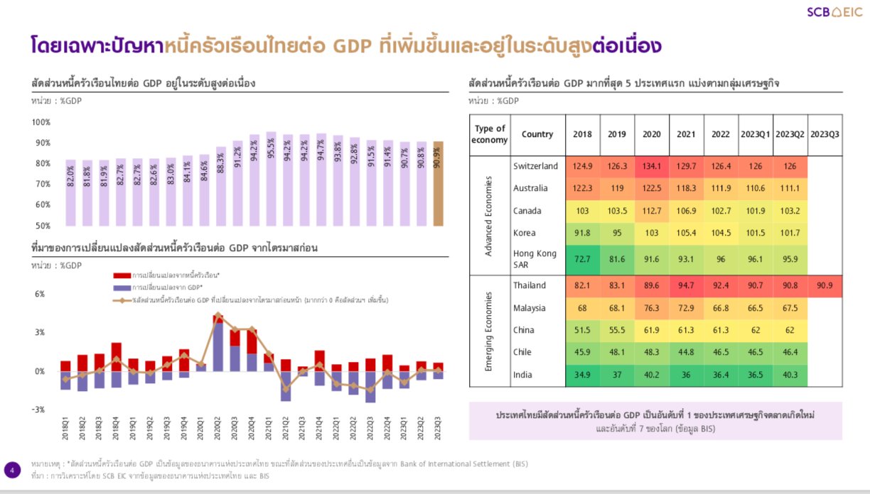 หนี้ครัวเรือนไทยสูงอันดับ 7 ของโลก 