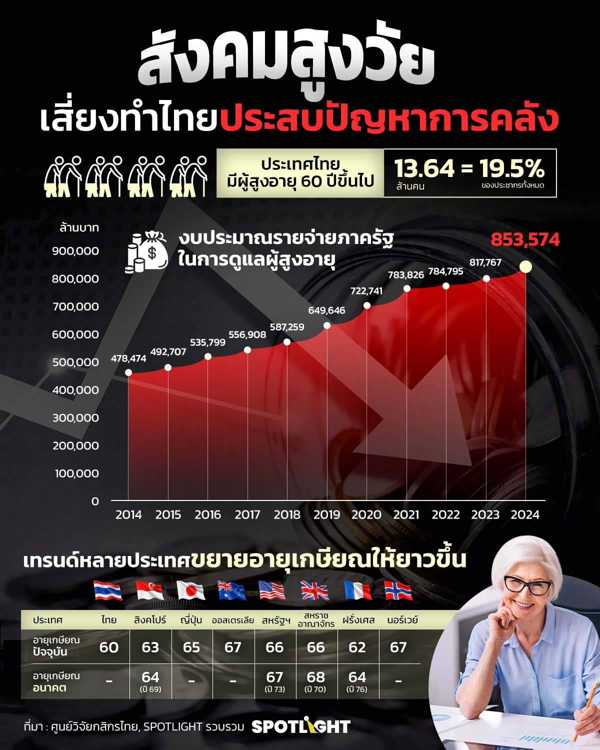 สังคมสูงวัย เสี่ยงทำประเทศไทยประสบปัญหาการคลัง     