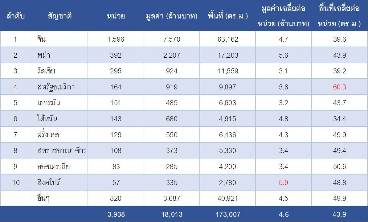 พม่า ขึ้นเบอร์2 โอนคอนโดในไทยมากสุดรองจากจีน
