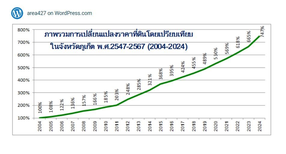 ที่ดินภูเก็ต