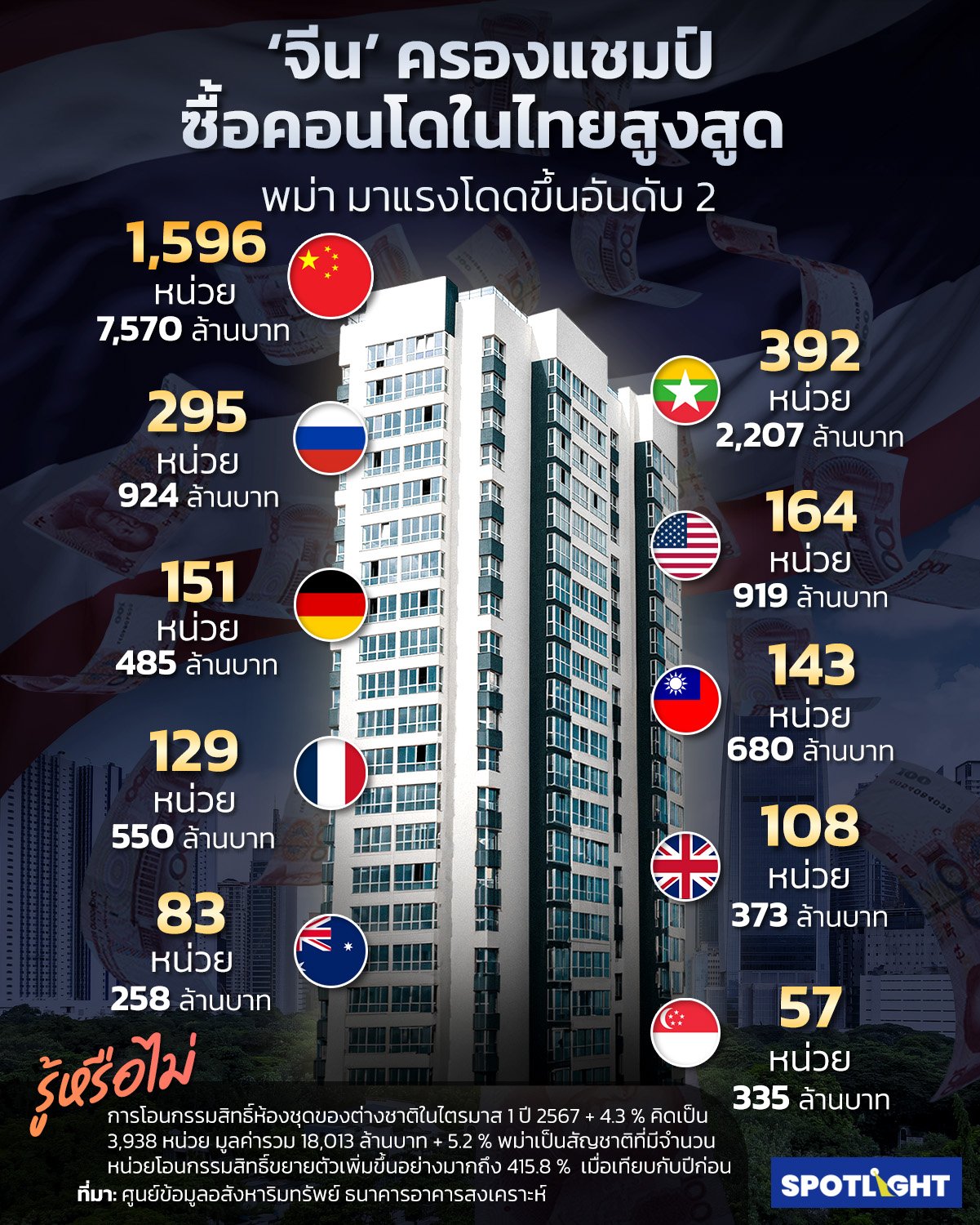 10 อันดับต่างชาติโอนกรรมสิทธิ์คอนโดในไทยสูงสุด 