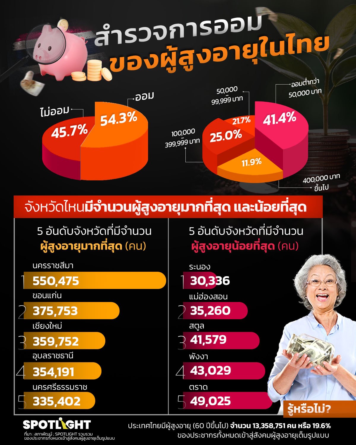 คนไทยไม่มีเงินเกษียณ
