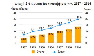 สัดส่วนผู้สูงอายุของไทย