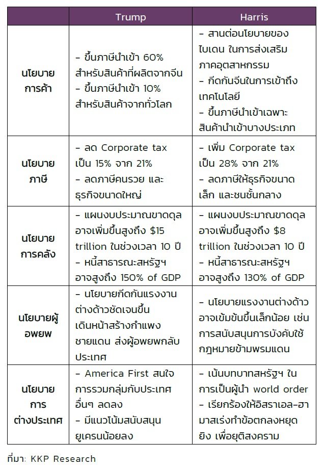 นโยบายการค้าระหว่างประเทศระหว่าง ทรัมป์ VS แฮร์ริส  