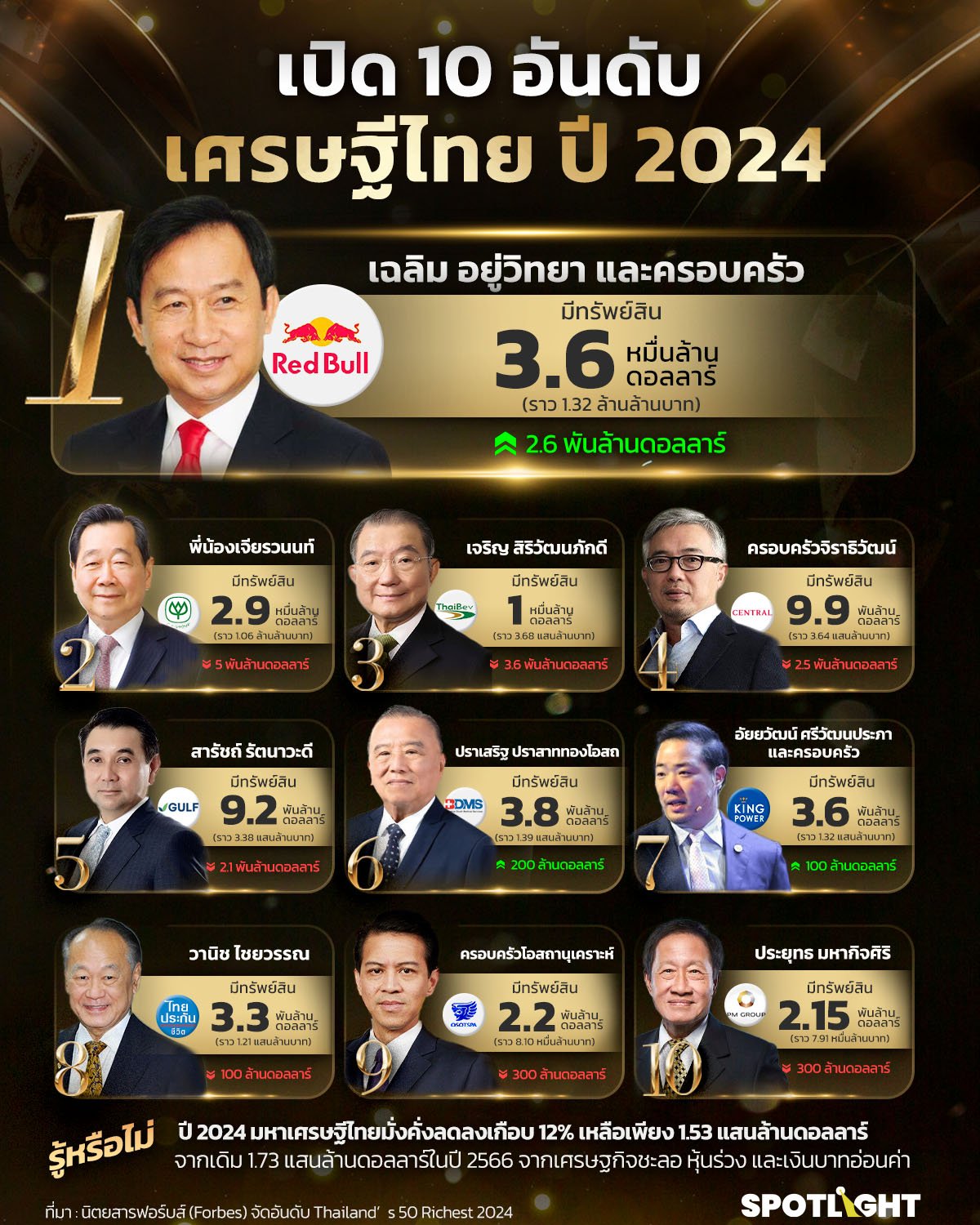 เปิด10 อันดับเศรษฐีไทยปี 2024 