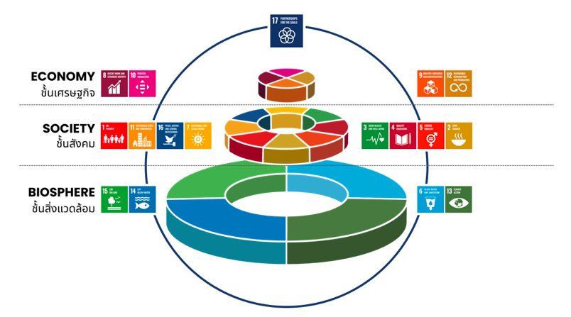 The SDGs Wedding Cake