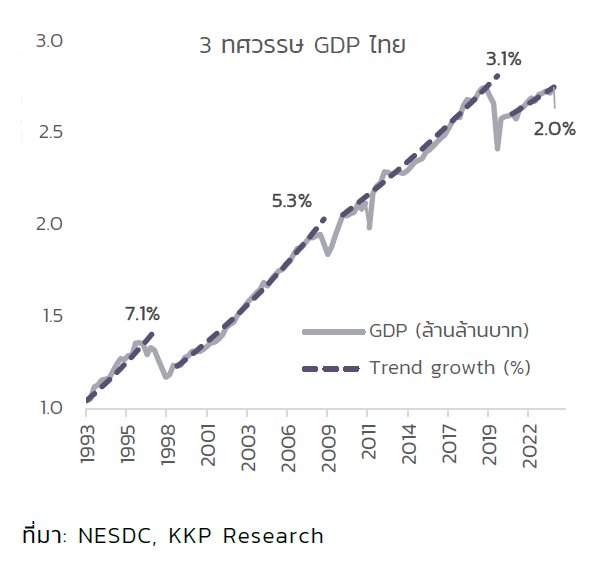 เศรษฐกิจไทยโตต่ำกว่า2%