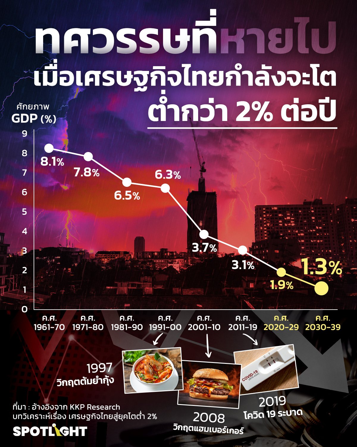 เศรษฐกิจไทยสู่ยุคโตต่ำ 2%