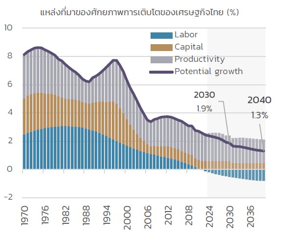 เศรษฐกิจไทยโตต่ำกว่า2% 