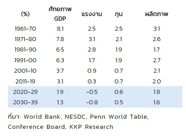 เศรษฐกิจไทยโตต่ำกว่า2%