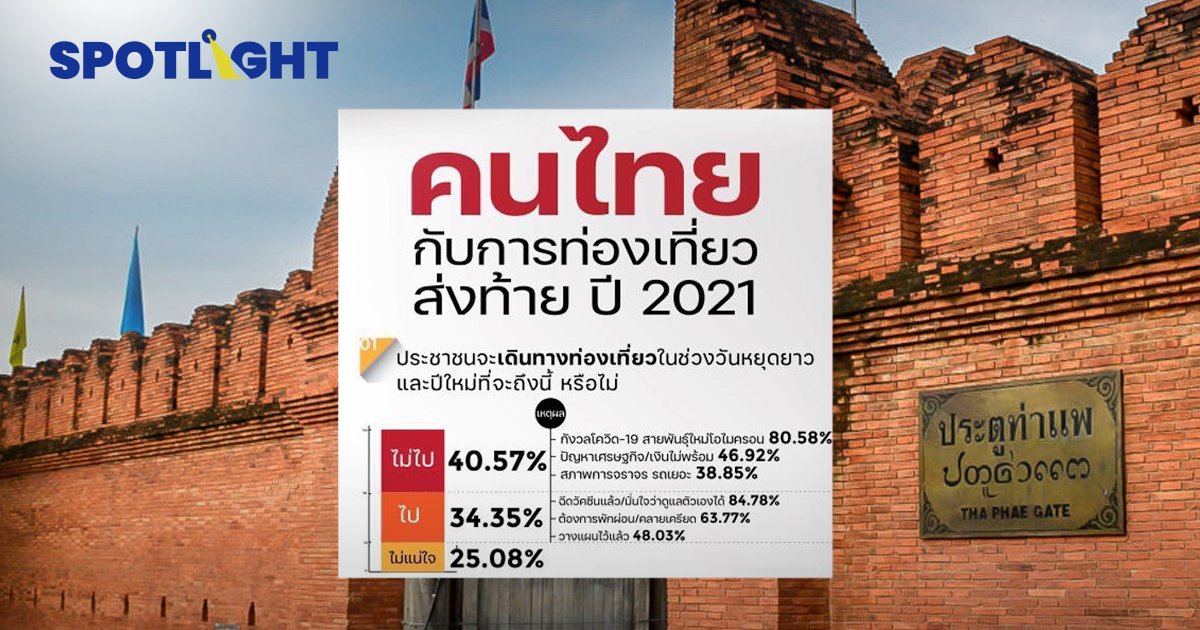 คนไทย 40.57% ไม่เที่ยวปีใหม่ ดุสิตโพลชี้เหตุกลัวโอมิครอน