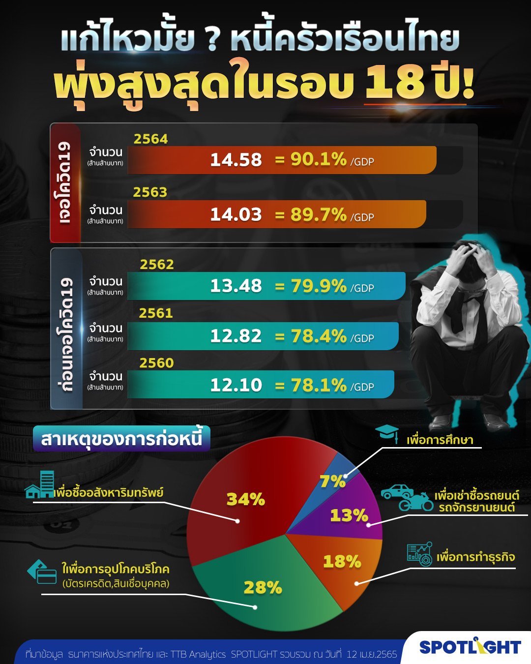 สถิติหนี้ครัวเรือนไทย