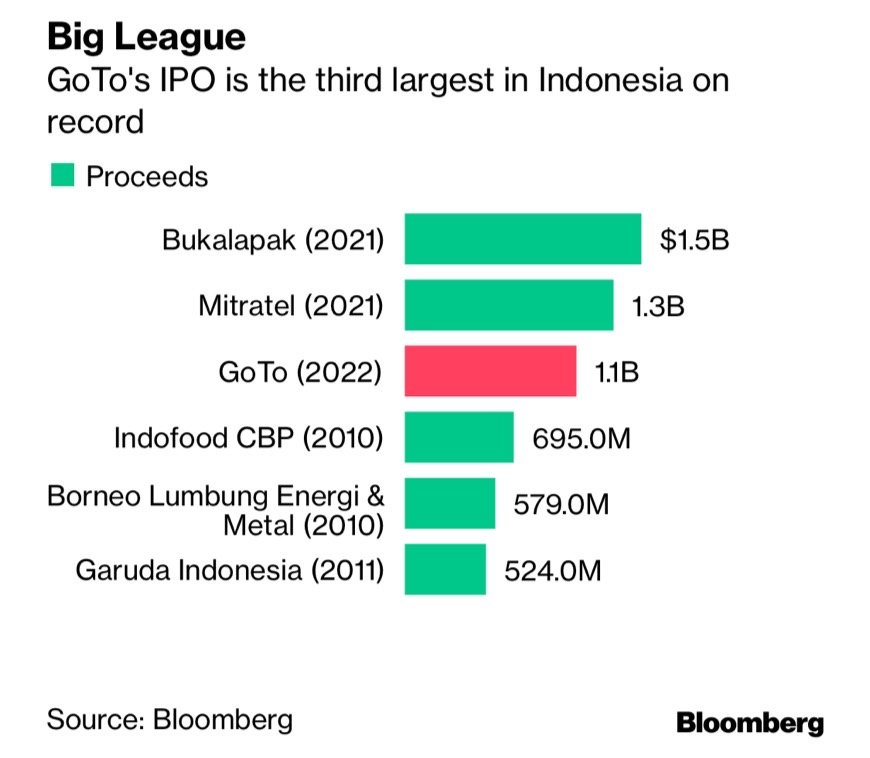 GoTo IPOใหญ่อันดับ3 ในอินโดนีเซีย 
