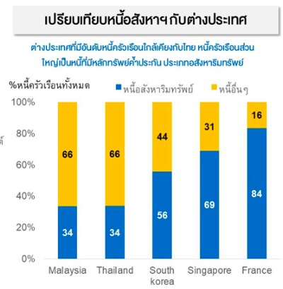 หนี้อสังหาริมทรัพย์ไทยเทียบต่างประเทศ
