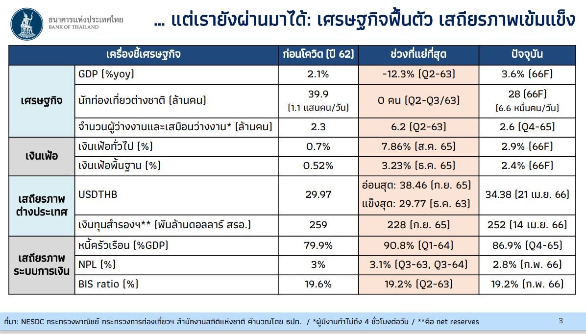 เศรษฐกิจไทย จากมุมมองผู้ว่าแบงก์ชาติ