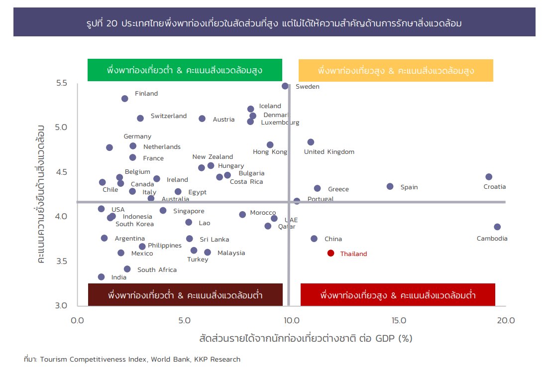 KKP Research ภาคท่องเที่ยวไทย 