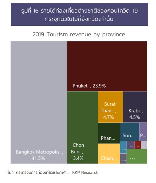 KKP Research ภาคท่องเที่ยวไทย 