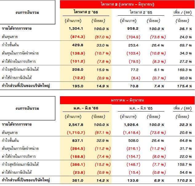 ผลประกอบการเถ้าแก่น้อย