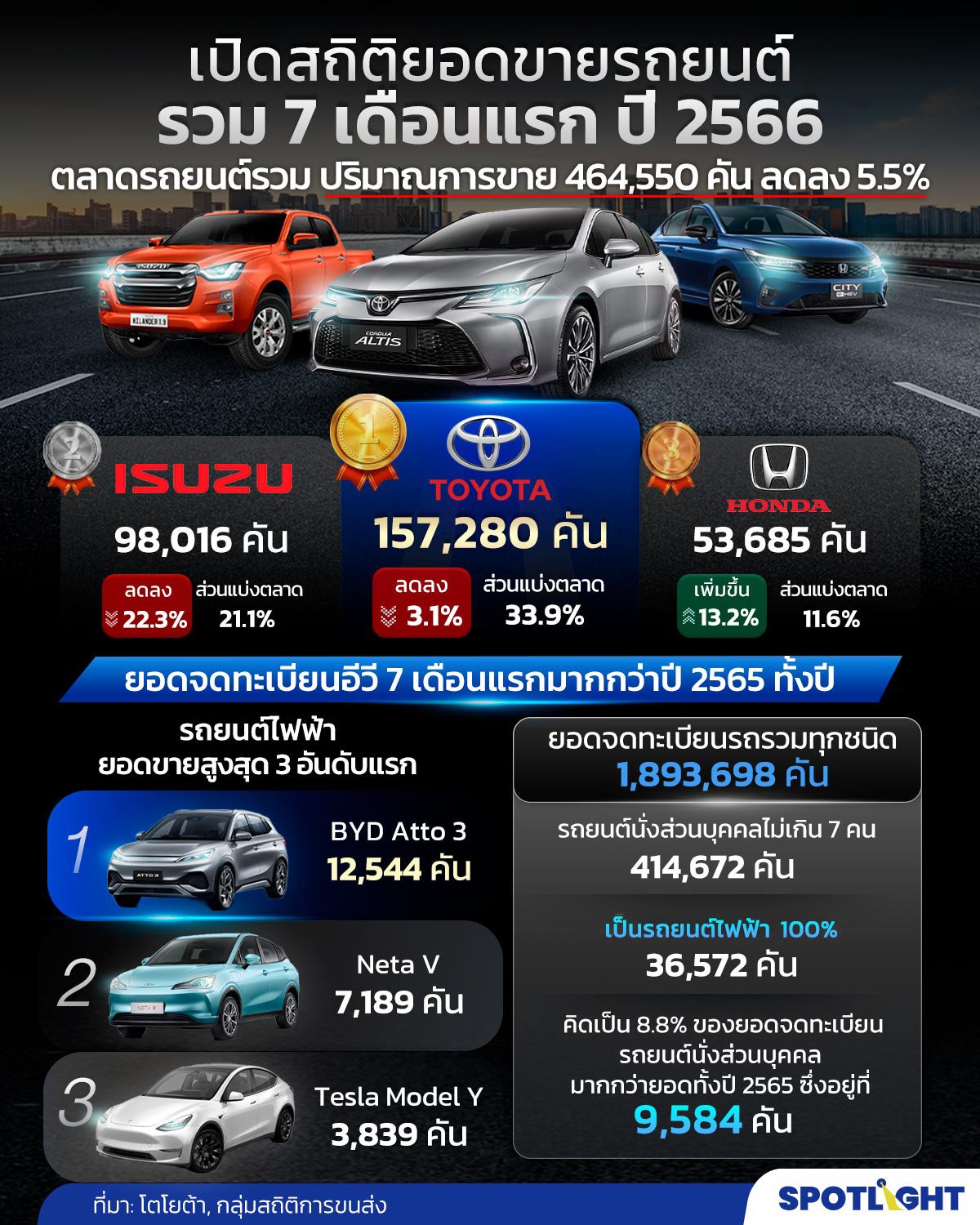 ยอดขายรถยนต์ของไทยใน 7 เดือนแรกของปี 66