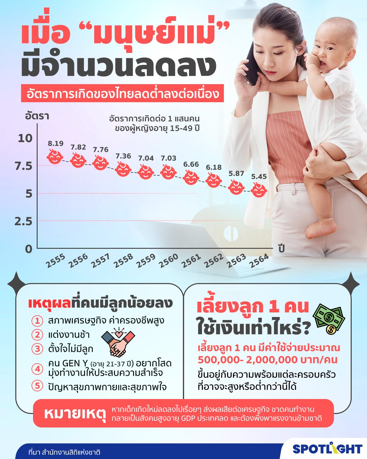 อัตราการเกิดของประชากรไทย