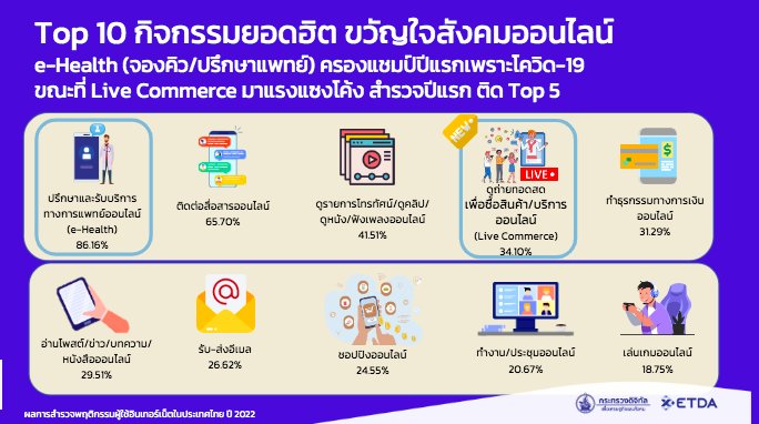 พฤติกรรมคนไทยใช้อินเทอร์เน็ต