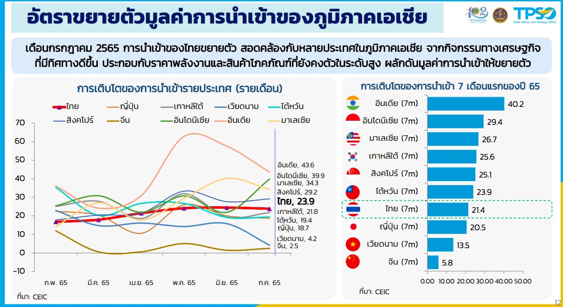 เทียบการนำเข้าไทยกับเอเชีย