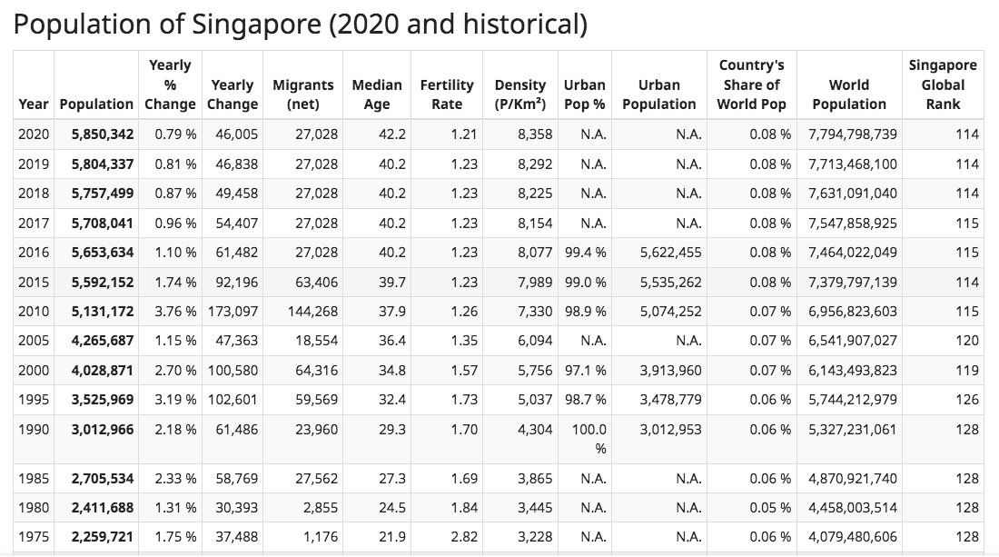 จำนวนประชากรสิงคโปร์