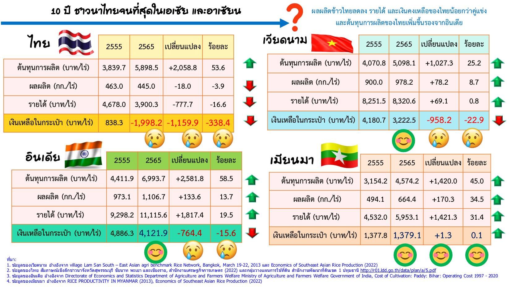 10 ปี ชาวนาไทย : จนเพิ่ม หนี้ท่วม