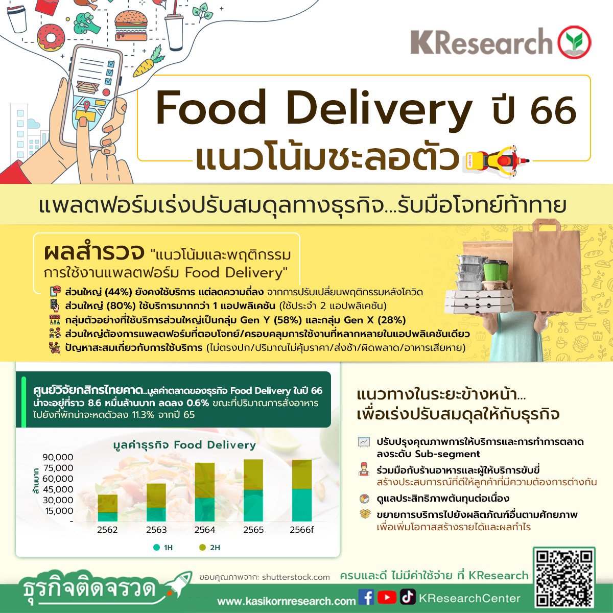 Food Delivery ปี66ชะลอตัว