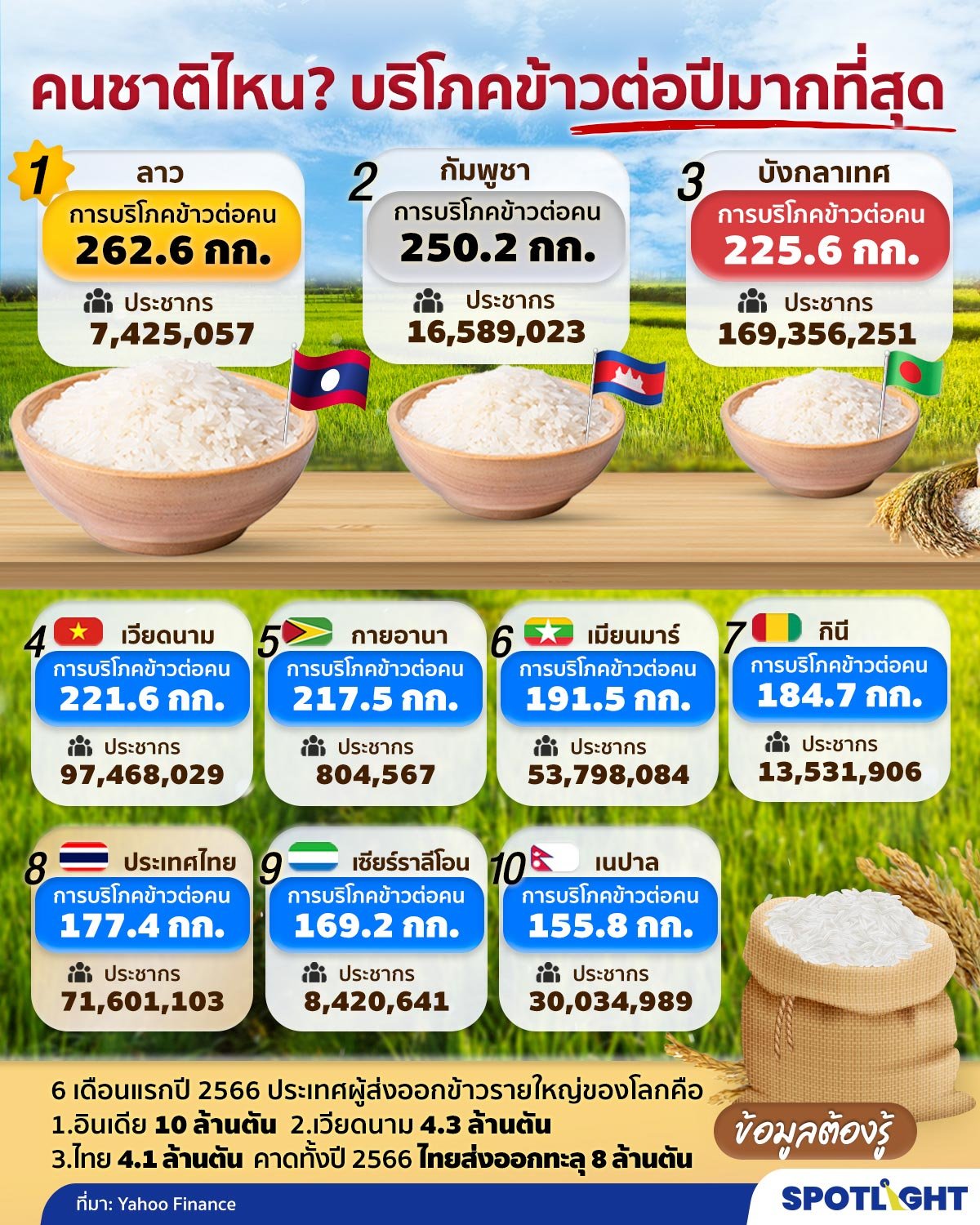 ประเทศที่บริโภคข้าวมากที่สุดในโลก 