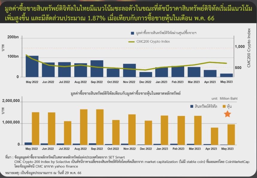 สถาพการลงทุนในสินทรัพย์ดิจิทัลของไทย