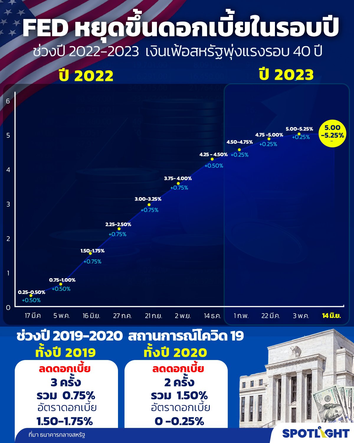 ผลประชุมFed 14 มิ.ย.66