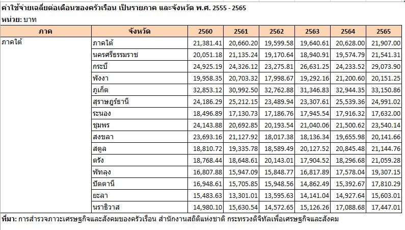 ค่าใช้จ่ายครัวเรือนไทย ปี 65 ครบ 77 จังหวัด 