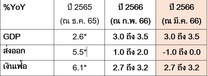 กกร.คาดการณ์เศรษฐกิจไทยปี 2566