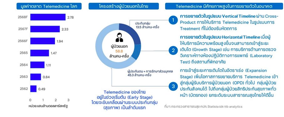ตลาด Telemedicine ในไทย