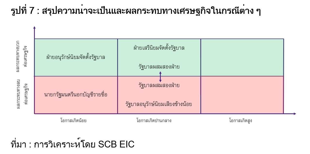 SCB EIC ผลในการจัดตั้งรัฐบาล 