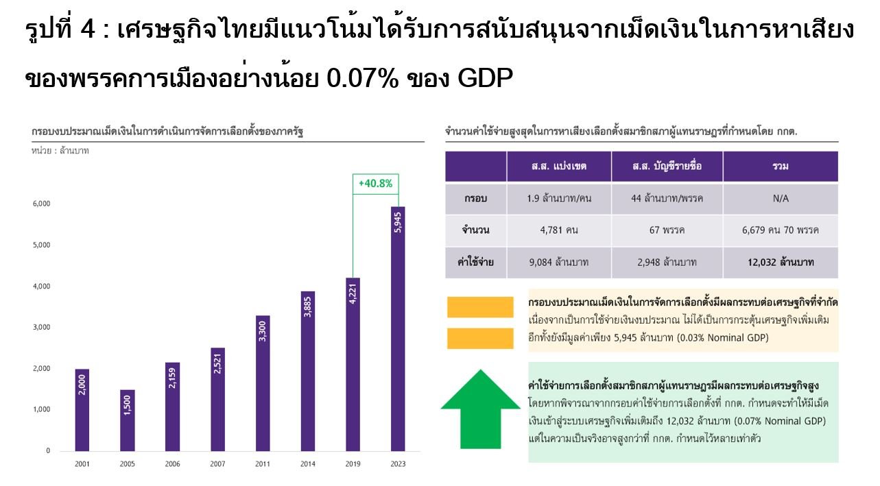  SCB EIC เศรษฐกิจไทยหลังเลือกตั้ง 