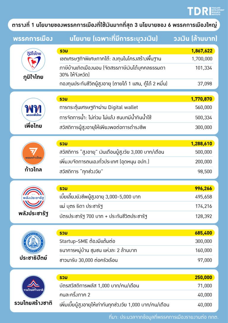 พรรคการเมืองที่ใช้งบมากที่สุด  ข้อมูลจาก TDRI 