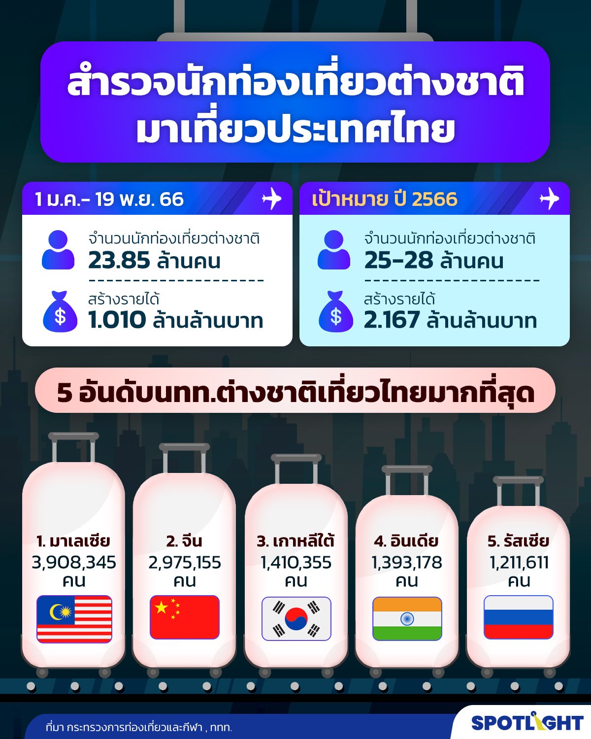 จำนวนนักท่องเที่ยวต่างชาติเข้าไทย