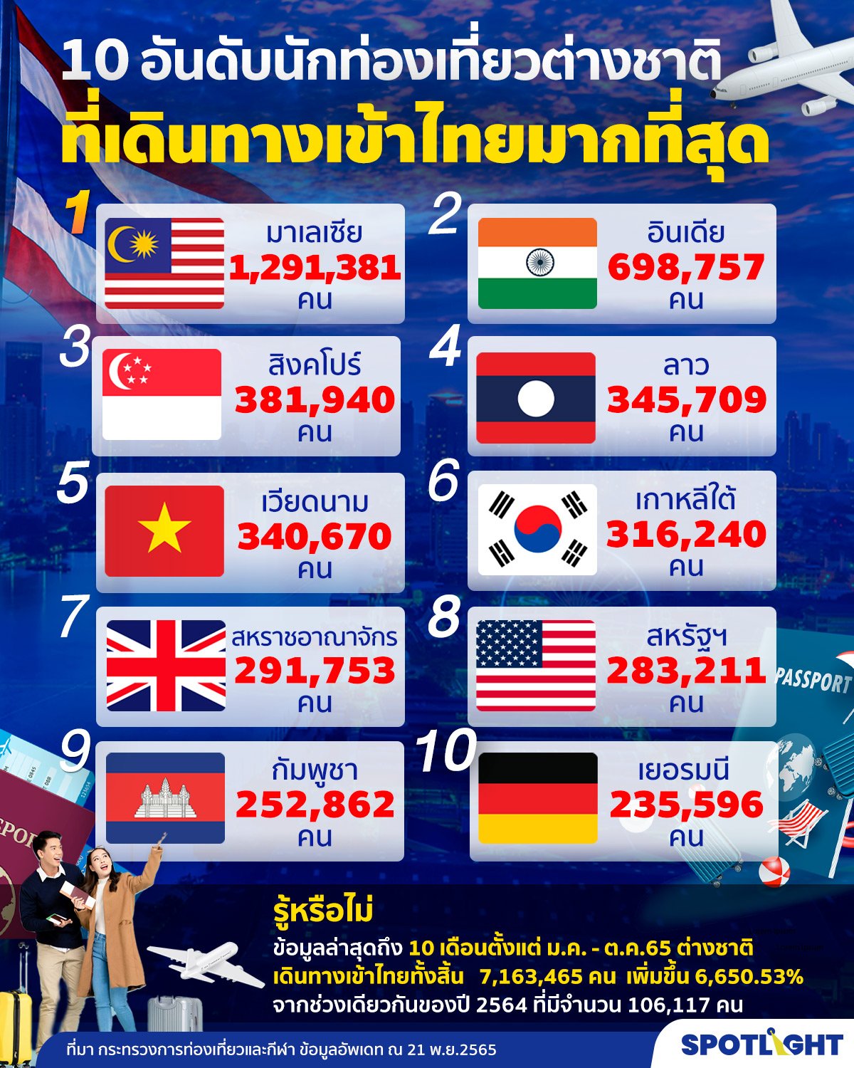 10 อันดับต่างชาติเข้าไทยมากที่สุด