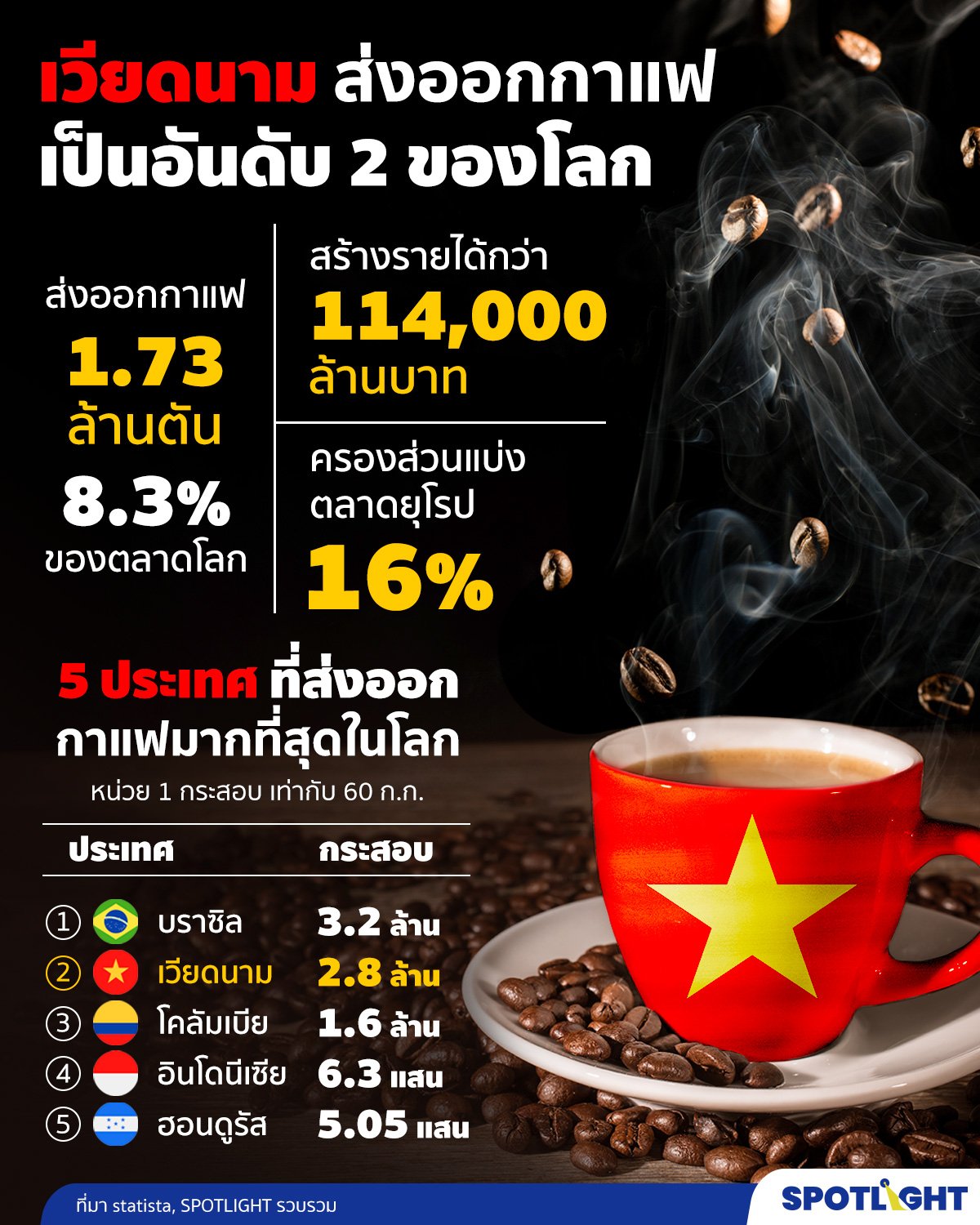 เวียดนามส่งออกกาแฟมากเป็นอันดับ2ของโลก